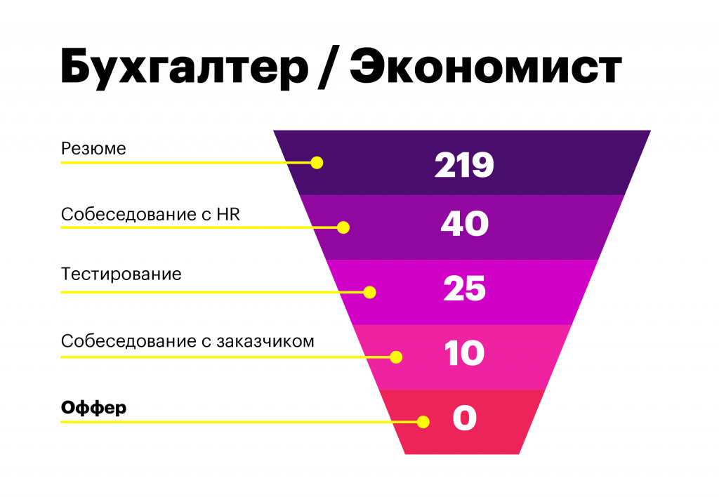 Воронка найма персонала. Воронка собеседований. Воронка найма менеджера по продажам. Воронка вопросов на собеседовании.