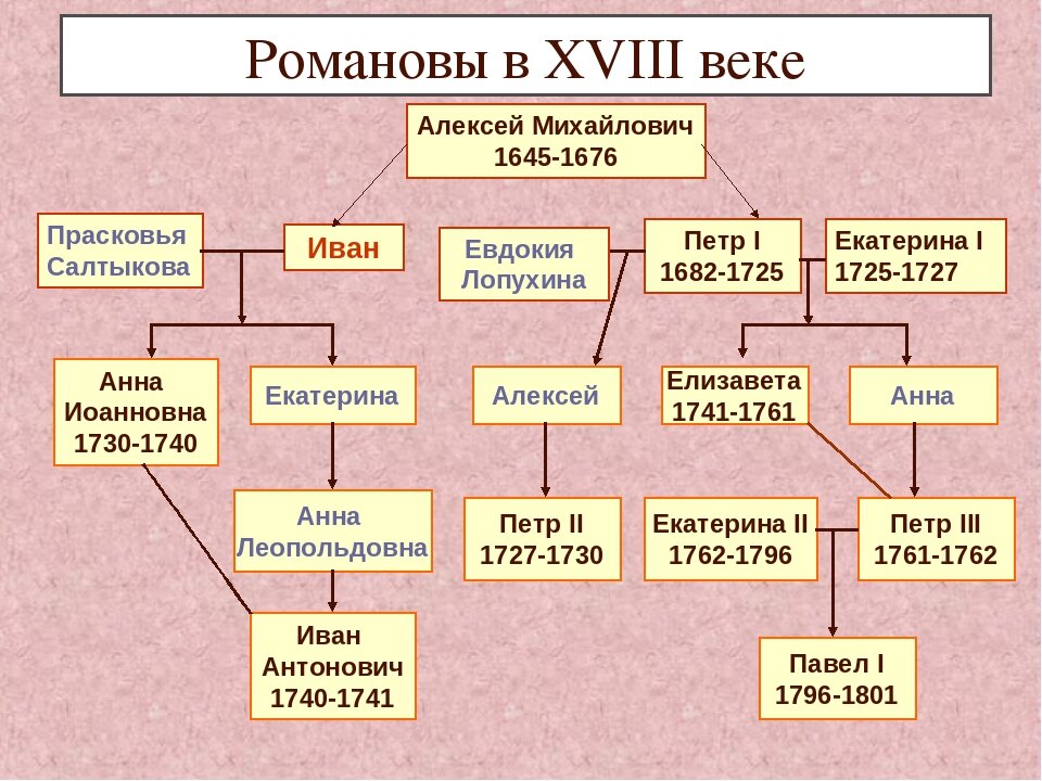 Генеалогическая схема российских монархов 18 века 8 класс