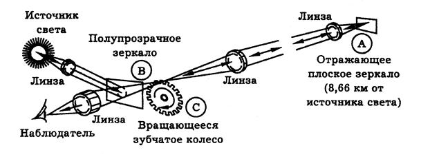 Знак скорости света. Лабораторный метод измерения скорости света физо. Опыт физо скорость света. Способ измерения скорости света физо. Измерение скорости света опыт физо.