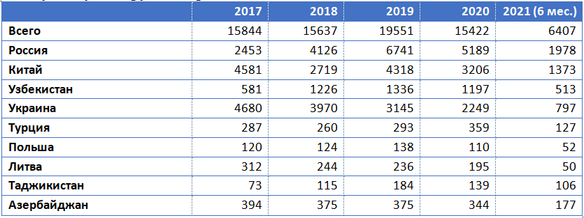 Таблица 1. Численность трудящихся-иммигрантов, въехавших в Республику Беларусь для работы. Источник: МВД Республики Беларусь.