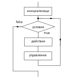 Рис. 7.1. Алгоритм инструкции for