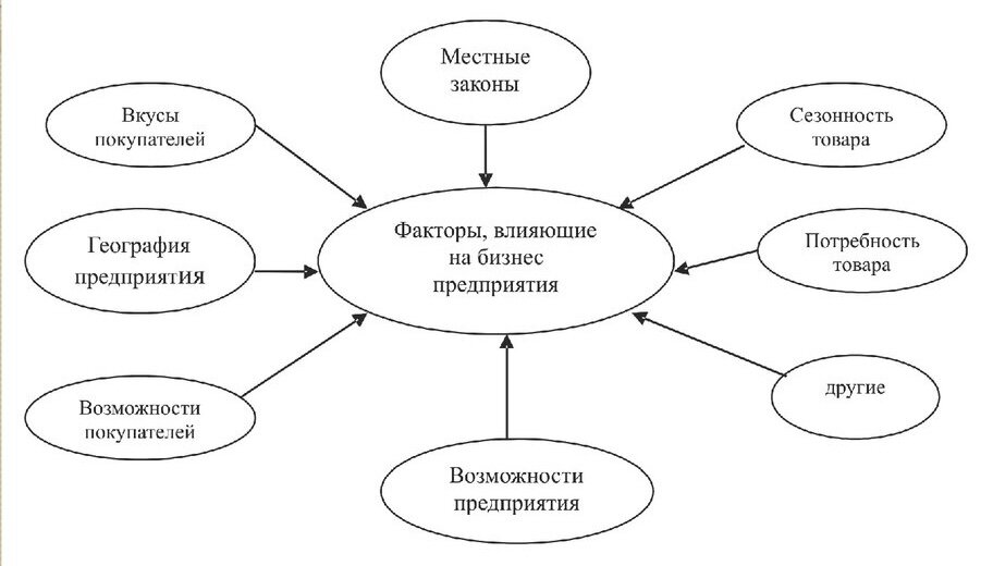 Факторы, влияющие на бизнес предприятия