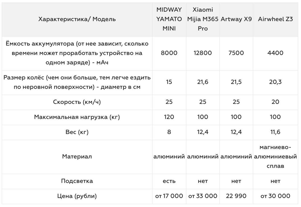 Топ лучших электросамокатов для детей, подростков и взрослых ...