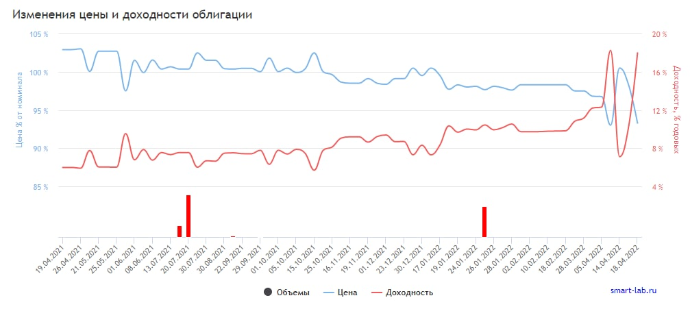 График изменения цены и доходности облигации МЕТАЛИНВ 3