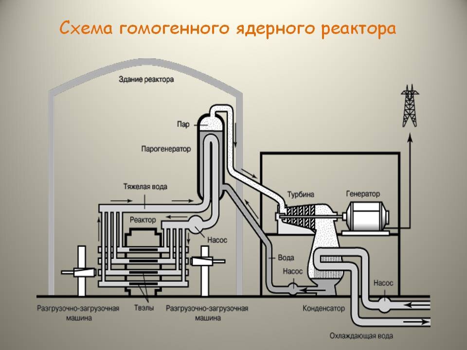 Схема ядерного реактора физика 11 класс