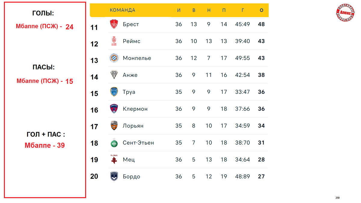 Таблица чемпионата франции по футболу 2 лига