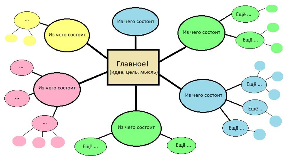 Интеллект карта как средство развития