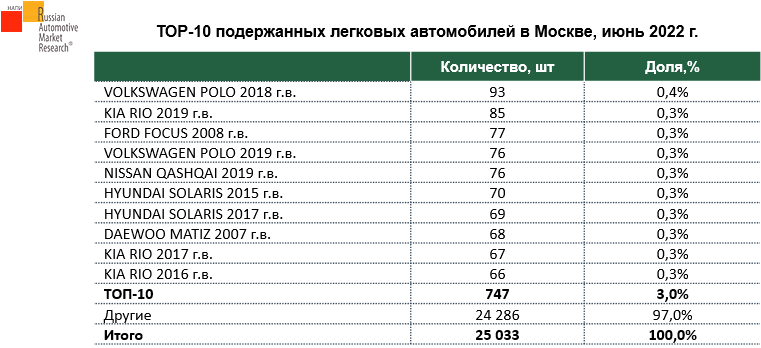 Источник: НАПИ/Russian Automotive Market Research 