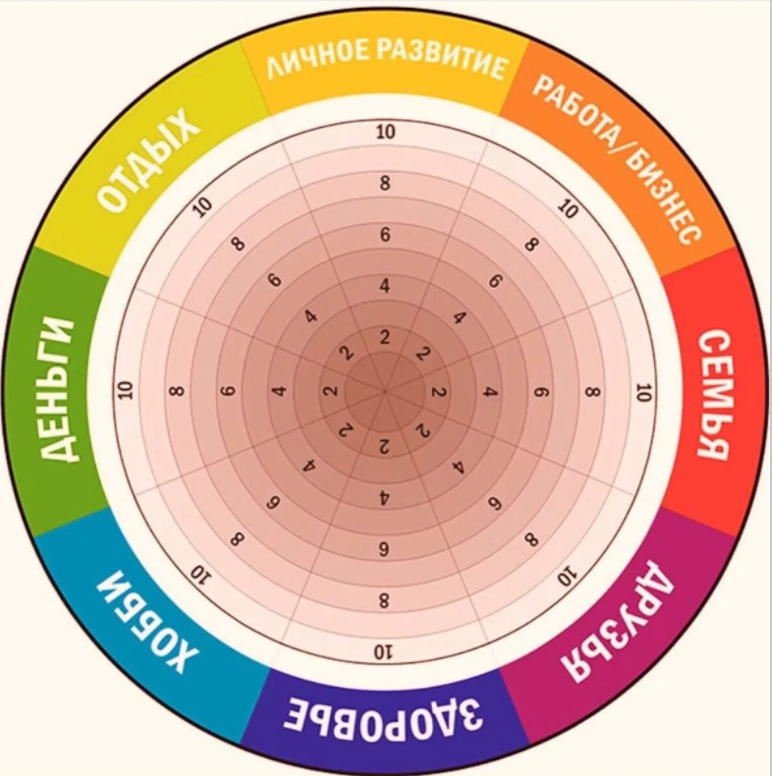 Колесо жизненного баланса, пример