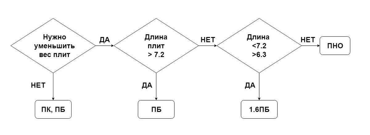 Блок-схема принятия решения об использовании облегченных плит
