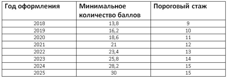 Сколько лет баллов нужно для пенсии. Сколько баллов для пенсии нужно для выхода на пенсию. Стаж и баллы для выхода на пенсию. Необходимые баллы и стаж для пенсии. Минимальные баллы и стаж для начисления пенсии.