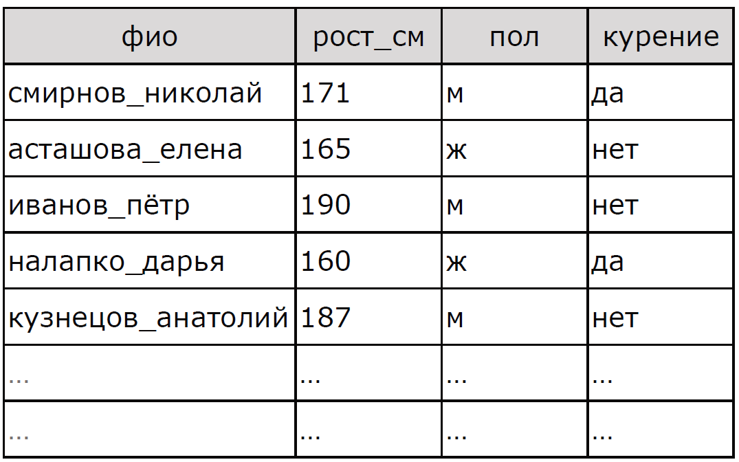 Таблица первоначальных