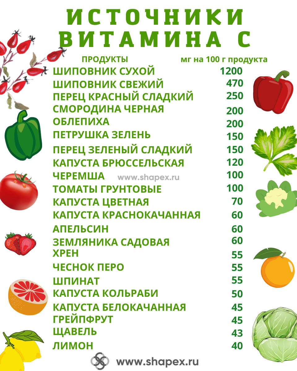 Продукты - источники витамина С