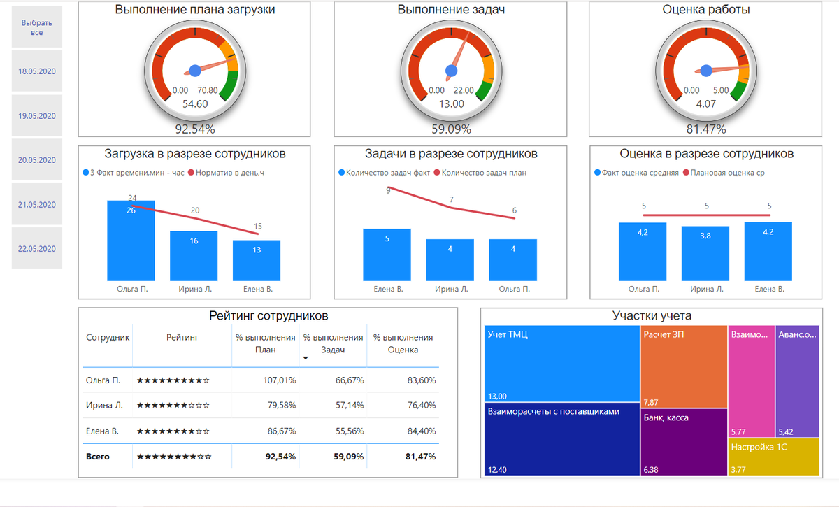 Дашборд для директора-1 или контролируем загрузку бухгалтерии |  Аналитический портал | Дзен