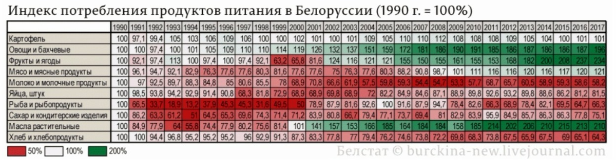 Уровень 1990. Потребление продуктов питания в СССР по годам. Индекс Белоруссии. Белорусские индексы. Индекс потребления продукта.