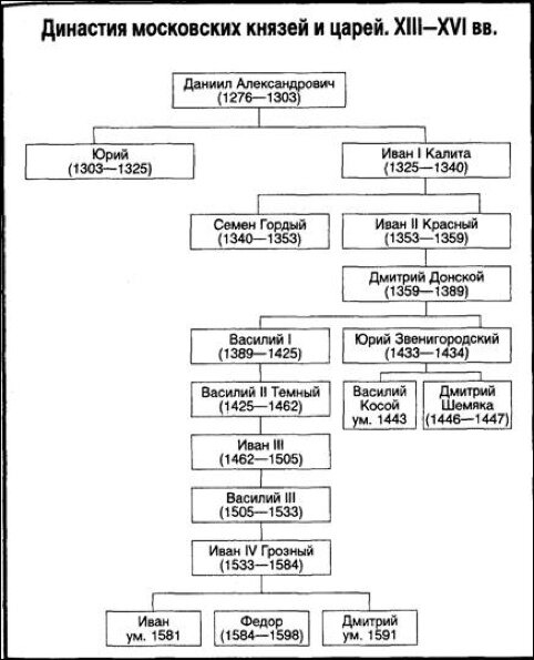 Первые московские князья схема