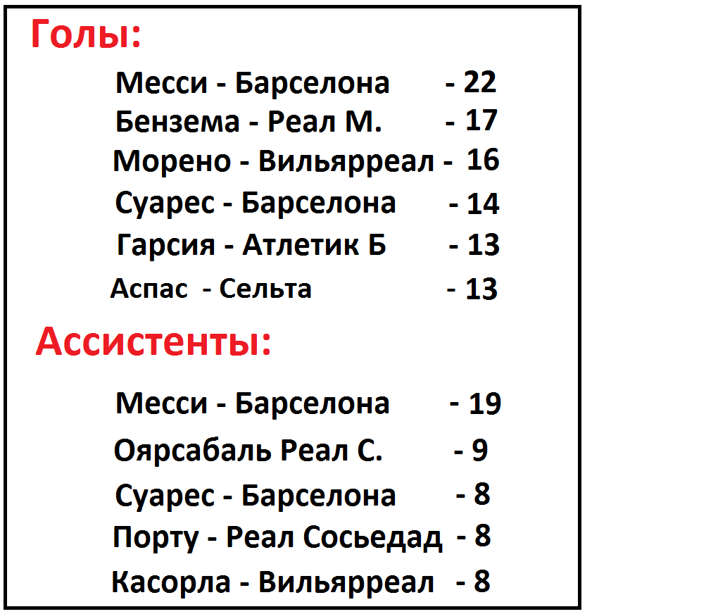 Чемпионат Испании. Ла Лига. 34 тур. Результаты, таблица и расписание. |  Алекс Спортивный * Футбол | Дзен