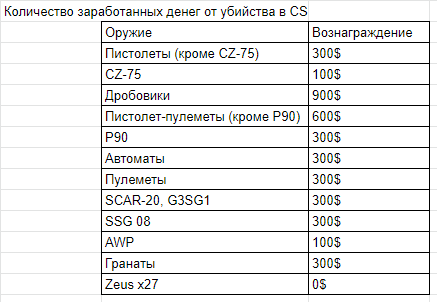 Награда за убийство с определённого оружия