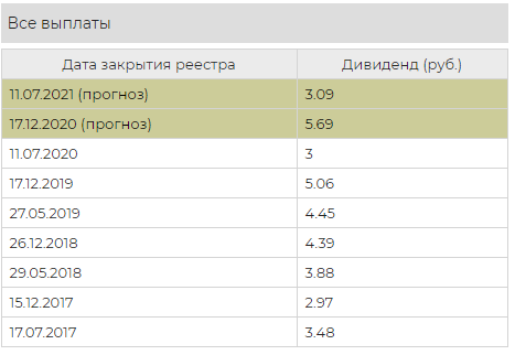 Источник: https://www.dohod.ru/ik/analytics/dividend/dsky