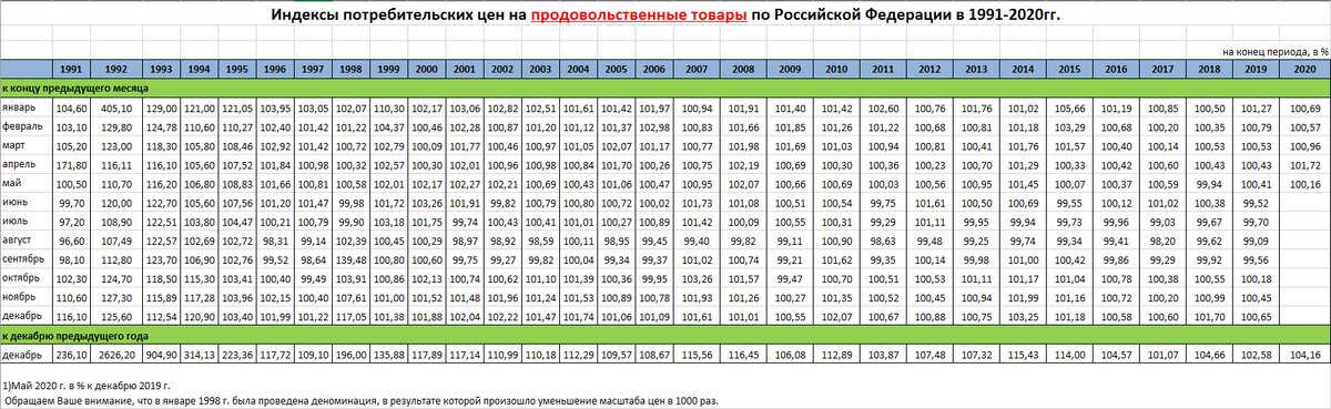 ИПЦ по данным Росстата