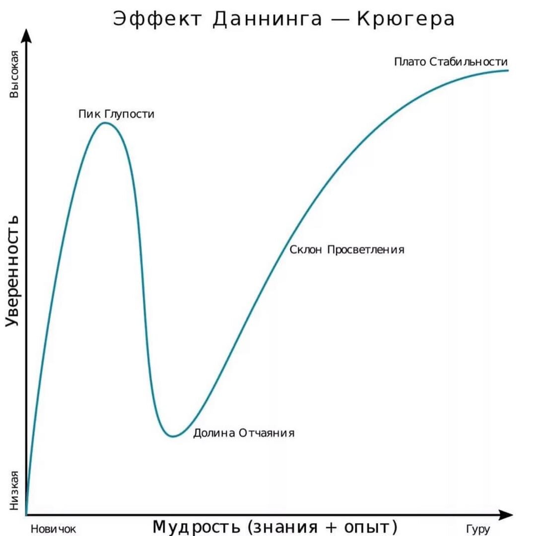 Эффект Даннинга-Крюгера