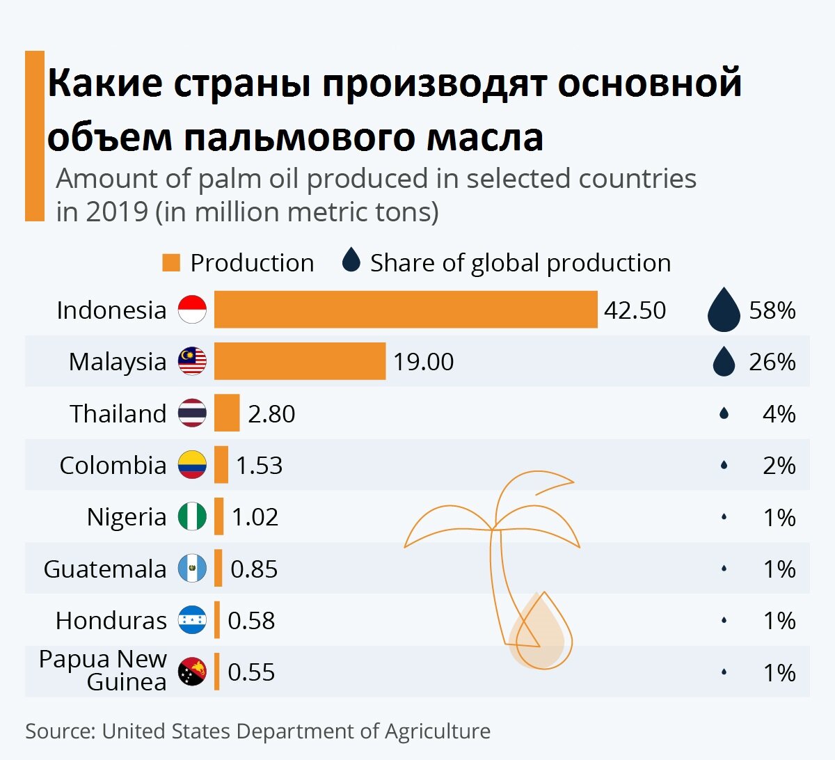 Покупаю страны. Импорт пальмового масла по странам. Потребление пальмового масла в мире по странам. Потребление пальмового масла по странам. Пальмовое масло по странам.