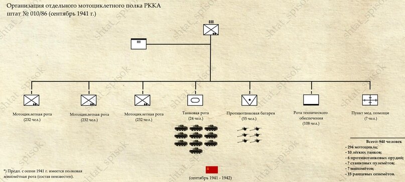 Схема ркка. Структура танковой дивизии РККА 1941. Мотострелковый полк РККА 1941 штат.
