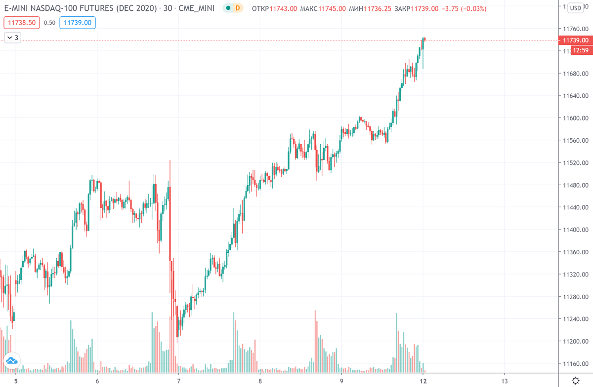 График (M30) фьючерса на индекс Nasdaq