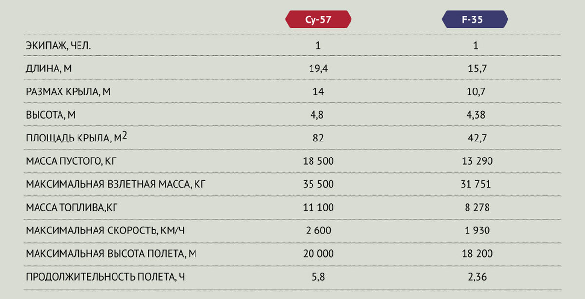 Сравнение f. Расход топлива Су 57. Су 57 сколько топлива потребляет. Сколько расход Су 57 топливо.