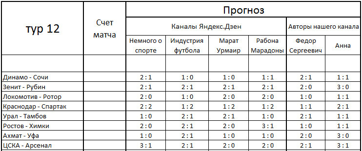 Прогноз на 12-й тур.