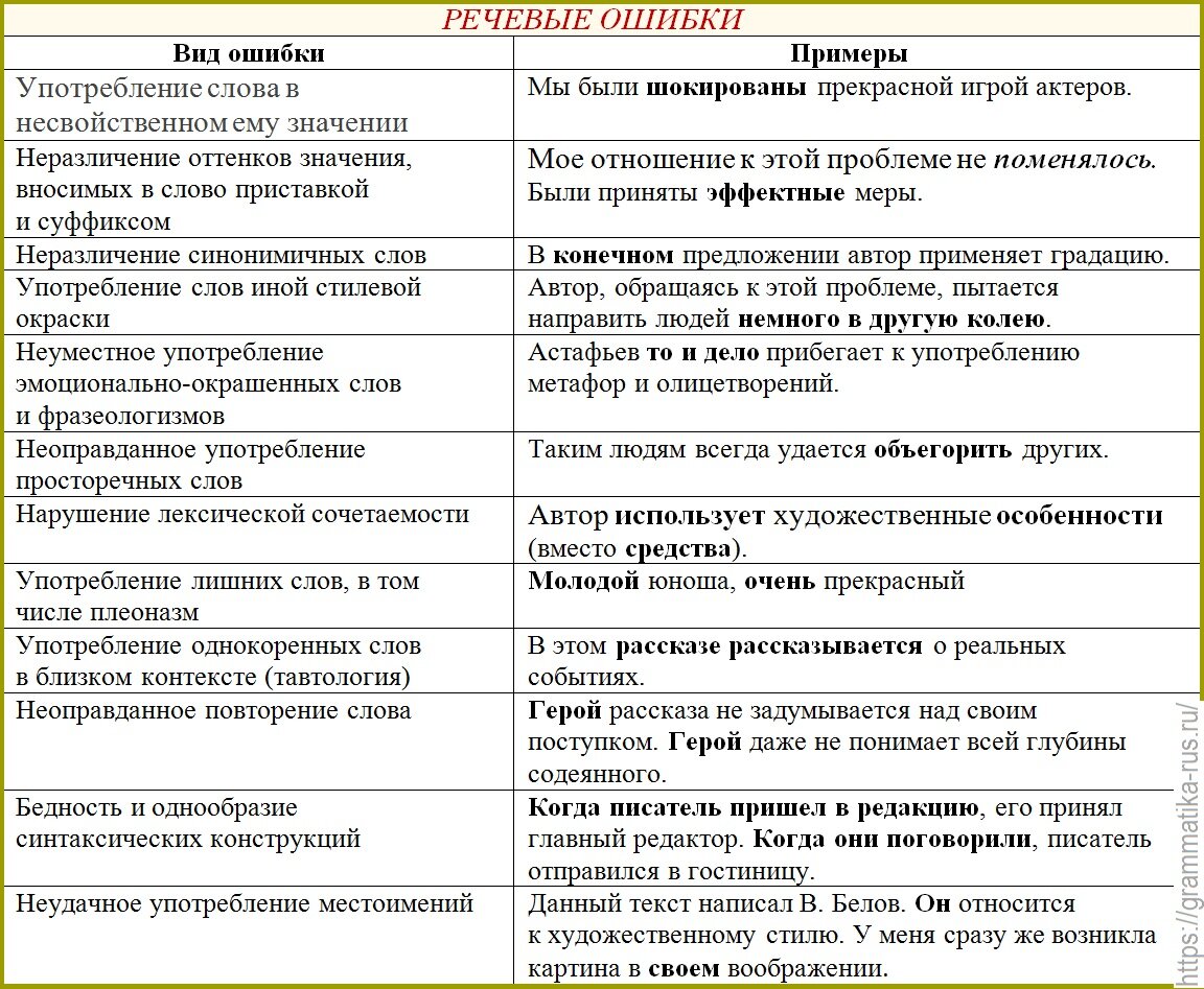 Типы речевых ошибок таблица