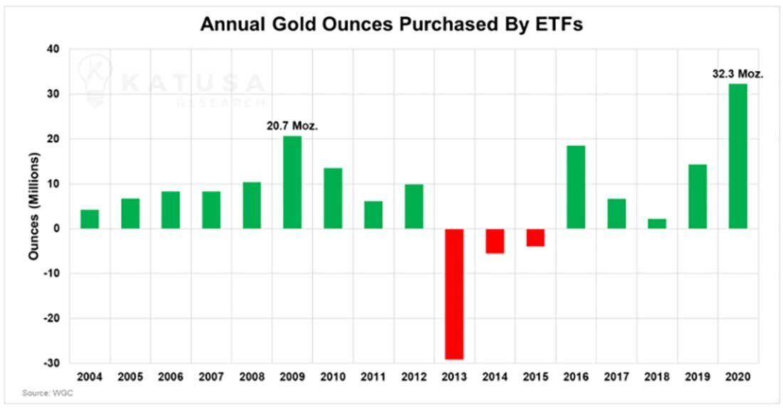 Рост золота в 2024 году. Диаграмма золота. Годовой график золота. График роста золота 2020 2021. График золота за 2022.