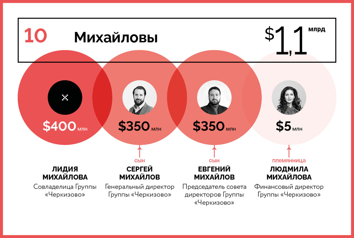 10 богатейших семейных кланов России — 2020 | Forbes Russia | Дзен