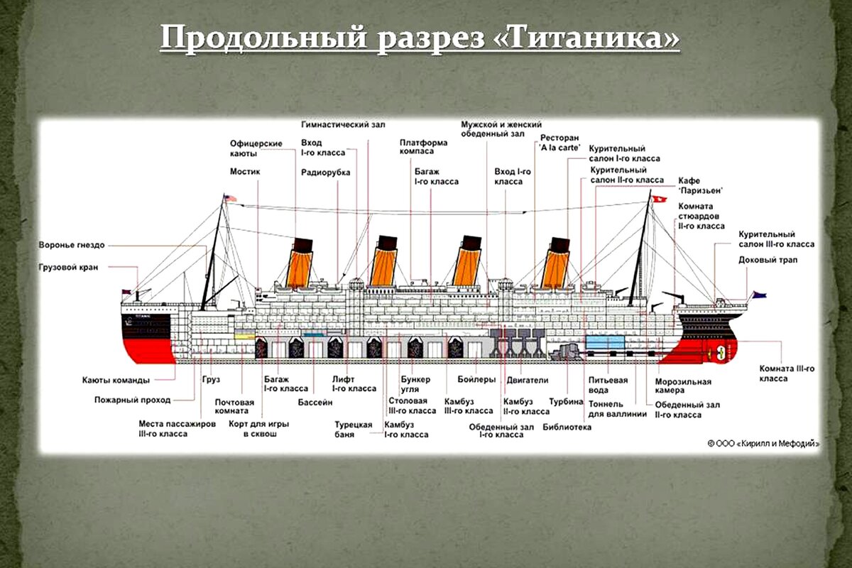 Размер парохода. Титаник схема палуб. Схема лайнера Титаника. Титаник строение схема. План Титаника сбоку.