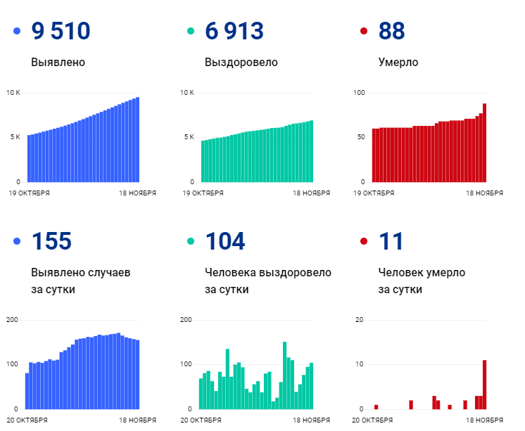 Всего за сутки в регионе погибло столько же пациентов, сколько до этого с начала месяца 