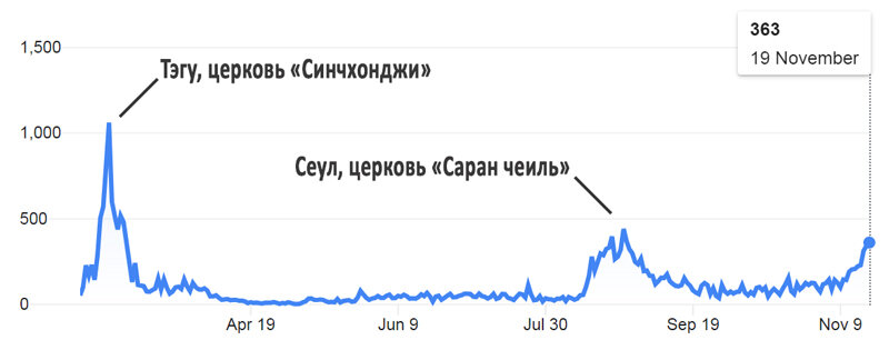 Число ежедневно выявляемых случаев коронавирусной инфекции в Корее с начала эпидемии в феврале этого года
