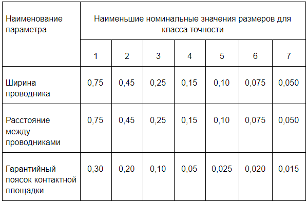 Класс точности платы. Класс точности печатной платы. 7 классов точности печатных плат. Как определить класс точности прибора по измерению. Класс точности платы.