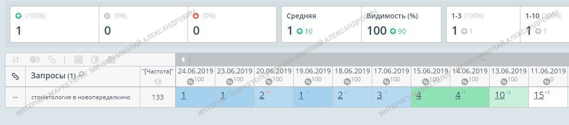 Продвижение по 1 гео запросу в Москве.