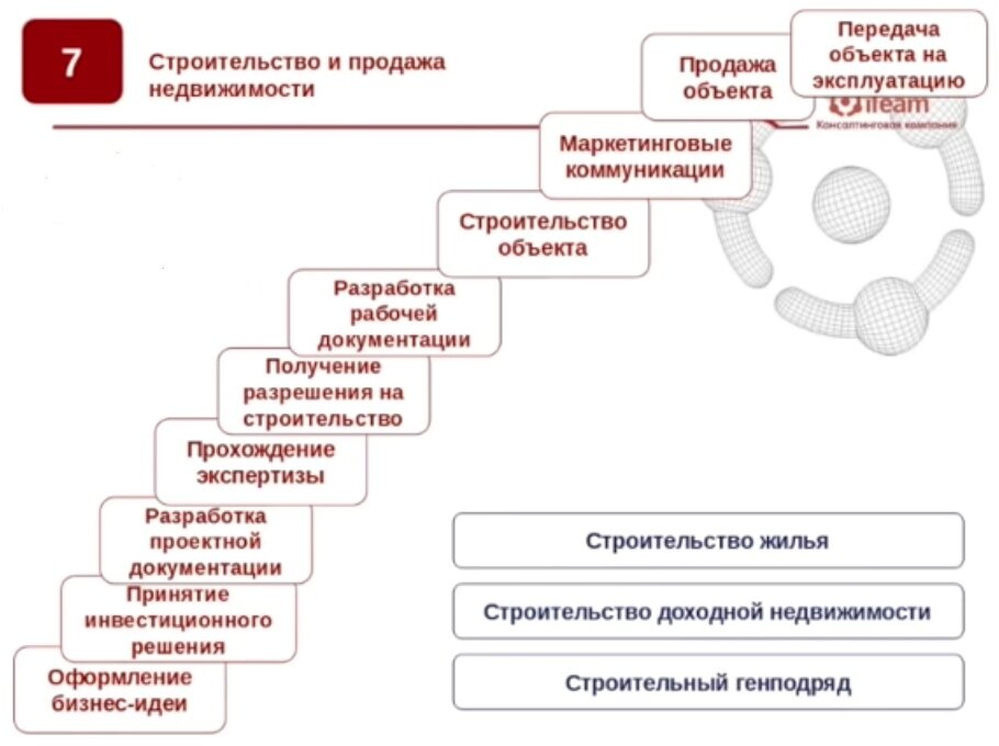 Бизнес на недвижимости бизнес план