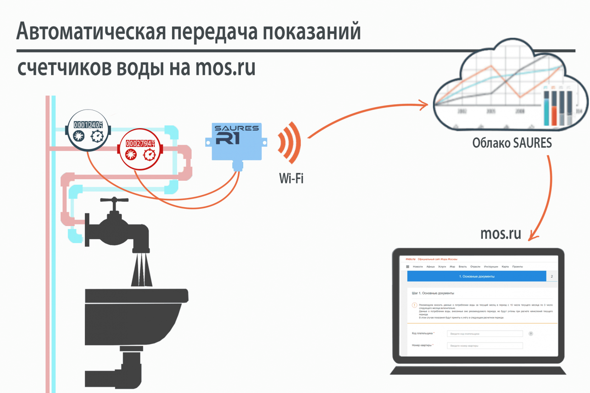 Счетчиков через интернет. Автоматическая передача данных на счетчиках воды. Автоматизация снятия показаний со счетчиков воды. Сбор данных со счетчиков воды. Автоматическое снятие показаний счетчиков воды.