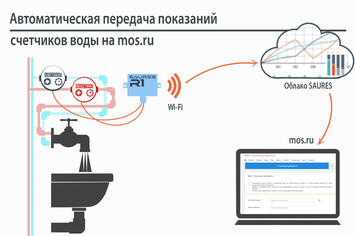 Автоматическая передача данных на счетчиках воды. Автоматизация снятия показаний со счетчиков воды. Сбор данных со счетчиков воды. Автоматическое снятие показаний счетчиков воды.