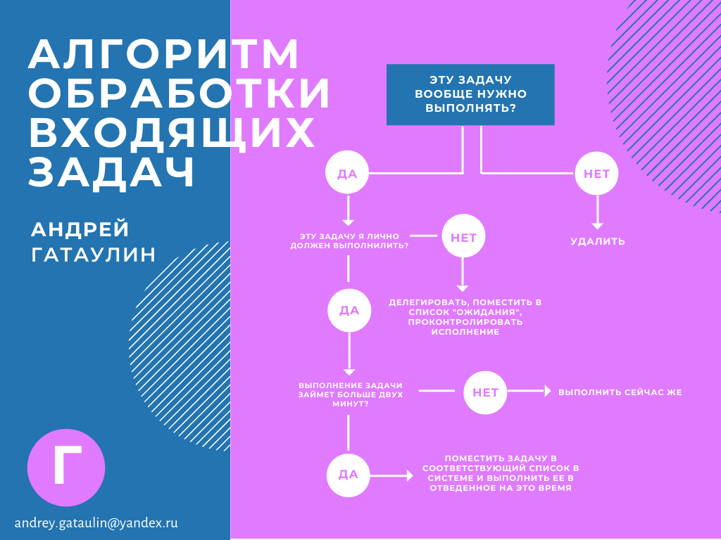 Задачи на линейный алгоритм с решением и блок схемами