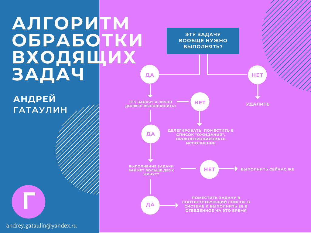 Входящие задачи. Алгоритм задачи алгоритмы. Корзина входящих задач. Алгоритм задач в отделе рекламы.