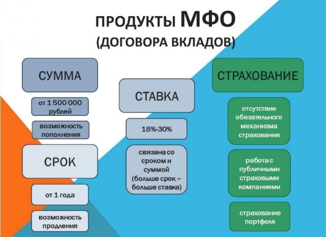Источник: Яндекс.Картинки / Схема вкладов в МФО