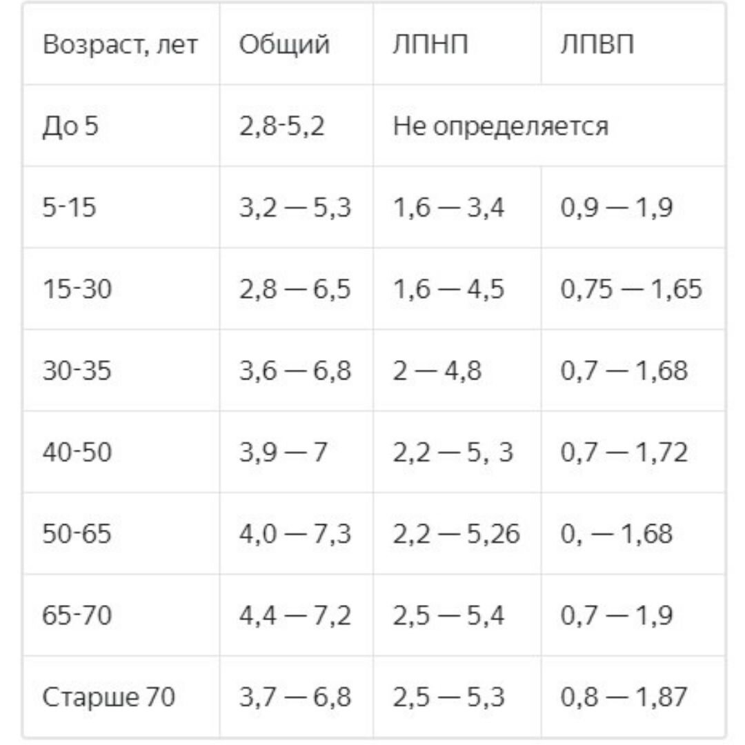 Нормы холестерина в ссср таблица по возрасту
