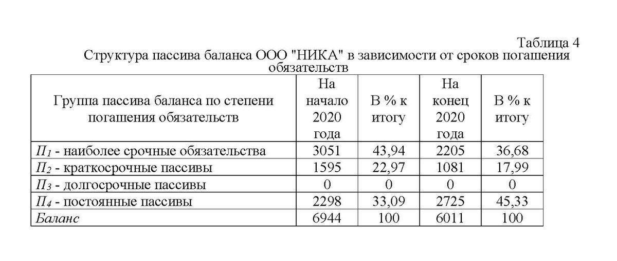 Горизонтальный и вертикальный анализ бухгалтерского баланса