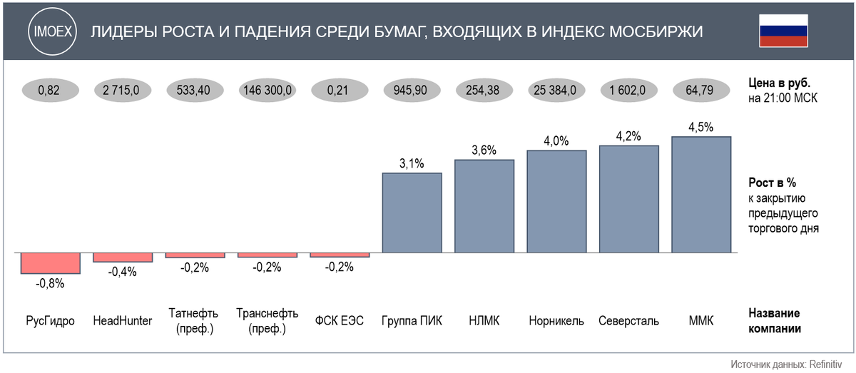 Лидеры роста и падения за день среди бумаг, входящих в Индекс Мосбиржи, на 21:00 МСК 12 апреля 2021 года (Источник данных: Refinitiv)
