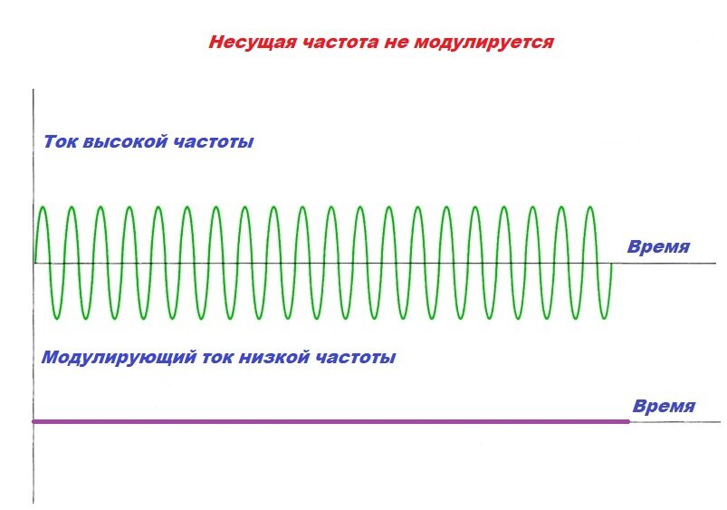 Значение несущей частоты