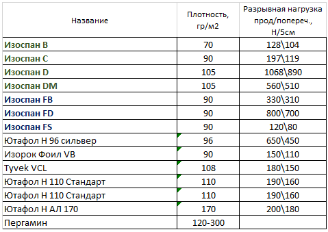 Таблица не проверена и не дополнена