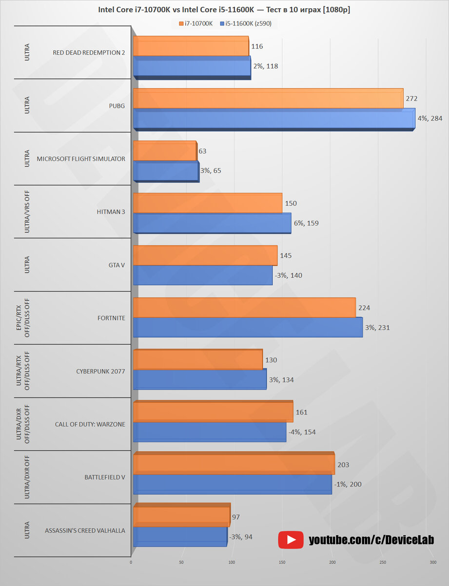 Intel Core i7-10700K vs Intel Core i5-11600K — Тест в 10 играх! [1080p,  1440p] | DeviceLab | Дзен